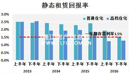 两会报道之大数据:北上广深住宅租赁回报率全